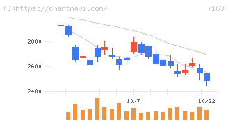 住信ＳＢＩネット銀行(7163)の日足チャート