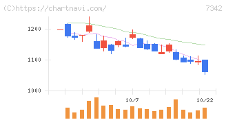 ウェルスナビ(7342)の日足チャート