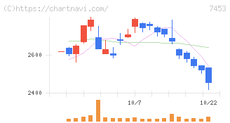 良品計画(7453)の日足チャート