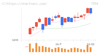 幸楽苑(7554)の日足チャート