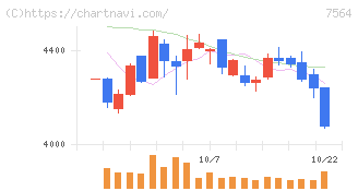 ワークマン(7564)の日足チャート