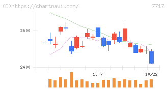 ブイ・テクノロジー(7717)の日足チャート