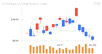 ＳＣＲＥＥＮホールディングス(7735)の日足チャート