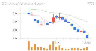 セルシード(7776)の日足チャート