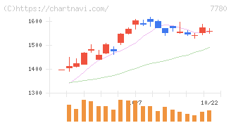 メニコン(7780)の日足チャート