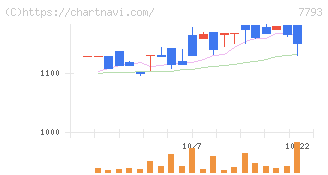 イメージ・マジック(7793)の日足チャート