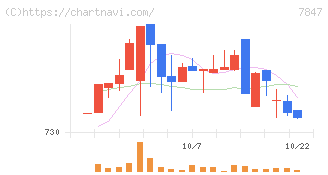 グラファイトデザイン(7847)の日足チャート