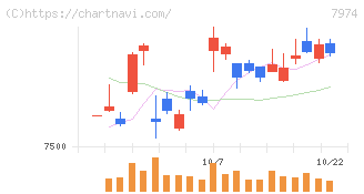任天堂(7974)の日足チャート