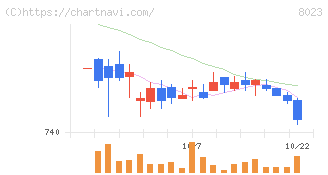 大興電子通信(8023)の日足チャート