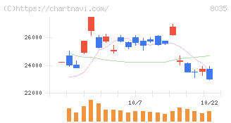 東京エレクトロン(8035)の日足チャート