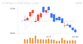 三菱商事(8058)の日足チャート