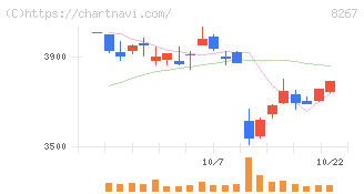 イオン(8267)の日足チャート