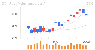 三菱ＵＦＪフィナンシャル・グループ(8306)の日足チャート