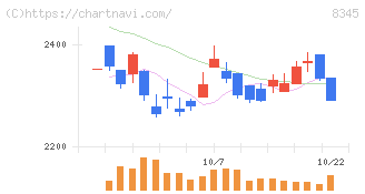 岩手銀行(8345)の日足チャート