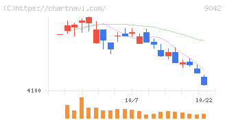 阪急阪神ホールディングス(9042)の日足チャート