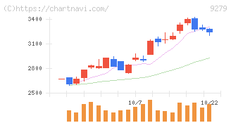 ギフトホールディングス(9279)の日足チャート