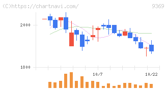キユーソー流通システム(9369)の日足チャート