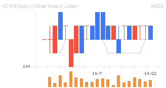 ＦＲＳ(9423)の日足チャート