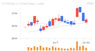 九州電力(9508)の日足チャート