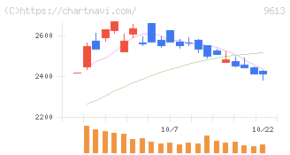 ＮＴＴデータグループ(9613)の日足チャート