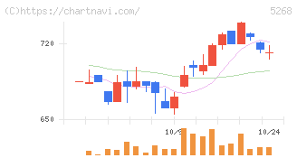 旭コンクリート工業(5268)の日足チャート