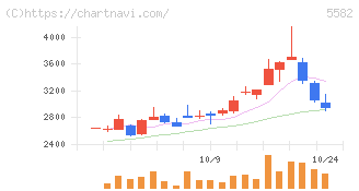 グリッド(5582)の日足チャート