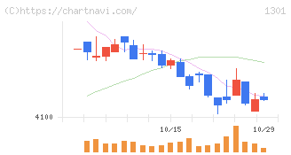 極洋(1301)の日足チャート