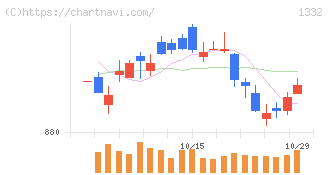 ニッスイ(1332)の日足チャート