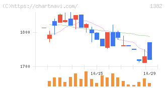 ホーブ(1382)の日足チャート