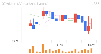 ベルグアース(1383)の日足チャート