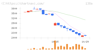 光フードサービス(138A)の日足チャート