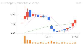エムビーエス(1401)の日足チャート