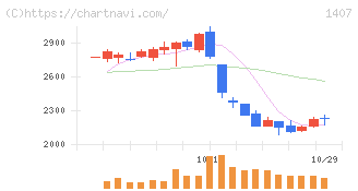 ウエストホールディングス(1407)の日足チャート