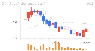 インターライフホールディングス(1418)の日足チャート