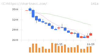 トライアルホールディングス(141A)の日足チャート
