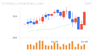 ＳＡＡＦホールディングス(1447)の日足チャート