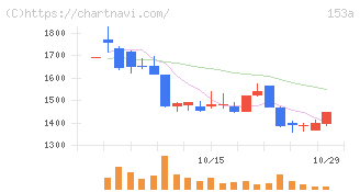 カウリス(153A)の日足チャート