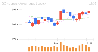 大林組(1802)の日足チャート