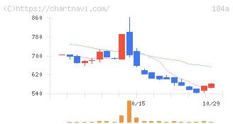 学びエイド(184A)の日足チャート