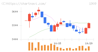 日本ドライケミカル(1909)の日足チャート