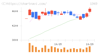 住友電設(1949)の日足チャート