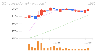 テクノ菱和(1965)の日足チャート