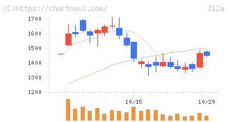 フィットイージー(212A)の日足チャート