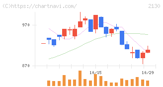 メンバーズ(2130)の日足チャート