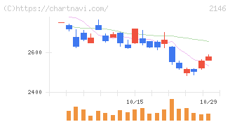 ＵＴグループ(2146)の日足チャート