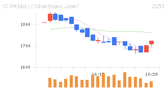 Ｅ・Ｊホールディングス(2153)の日足チャート
