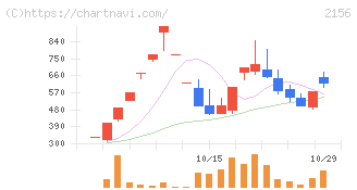 セーラー広告(2156)の日足チャート