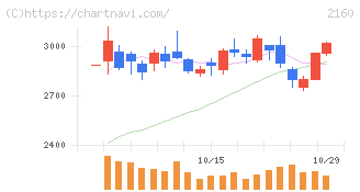 ジーエヌアイグループ(2160)の日足チャート