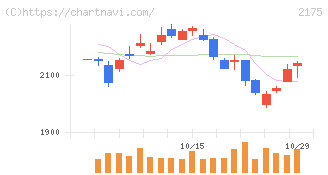 エス・エム・エス(2175)の日足チャート