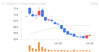 Ｌｉｂｅｒａｗａｒｅ(218A)の日足チャート